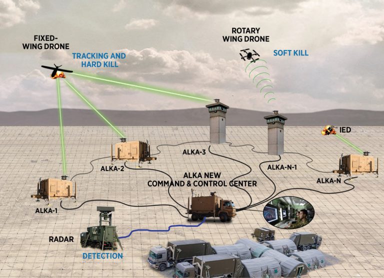Roketsan’s ALKA Pairs a Jammer With a Laser to Counter Cheap Drones